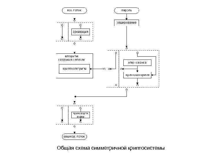 Общая схема симметричной криптосистемы 
