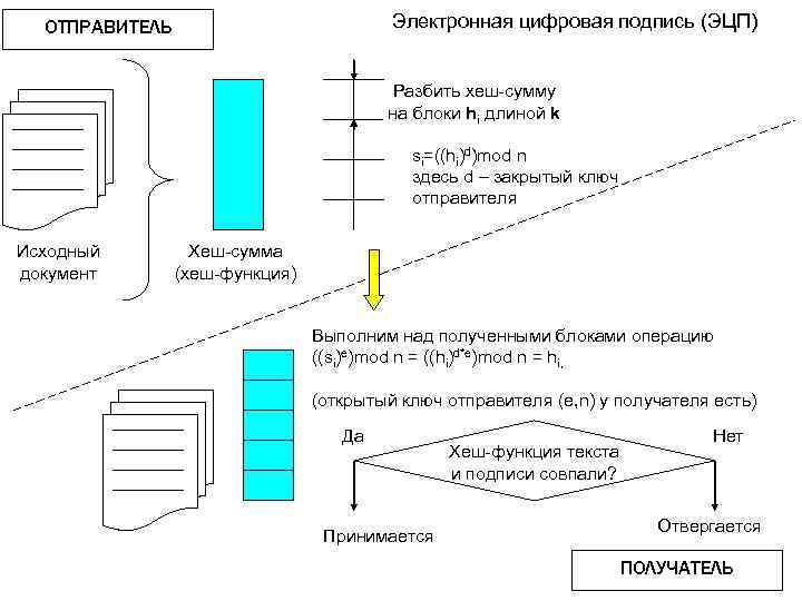 Электронная цифровая подпись (ЭЦП) ОТПРАВИТЕЛЬ Разбить хеш-сумму на блоки hi длиной k si=((hi)d)mod n