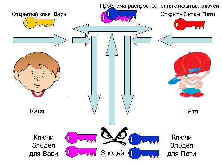 Проблема распространения