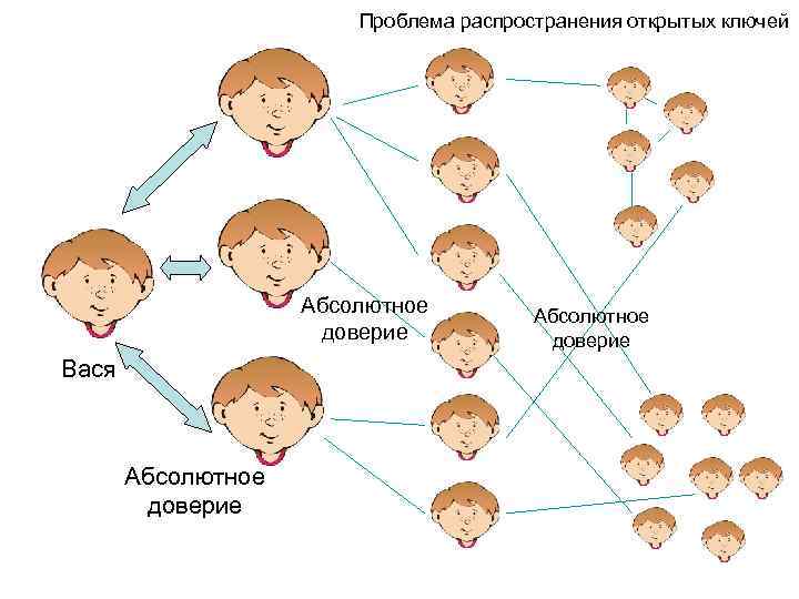 Проблема распространения открытых ключей Абсолютное доверие Вася Абсолютное доверие 