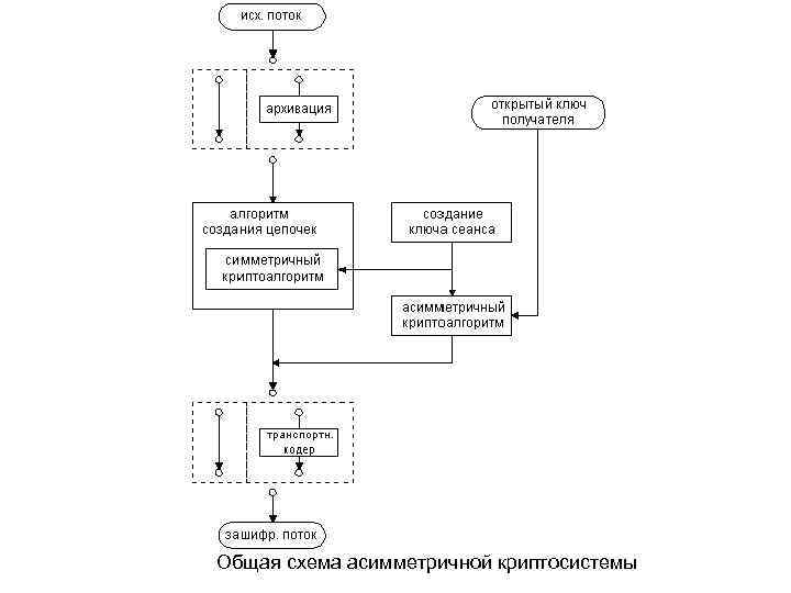 Общая схема асимметричной криптосистемы 