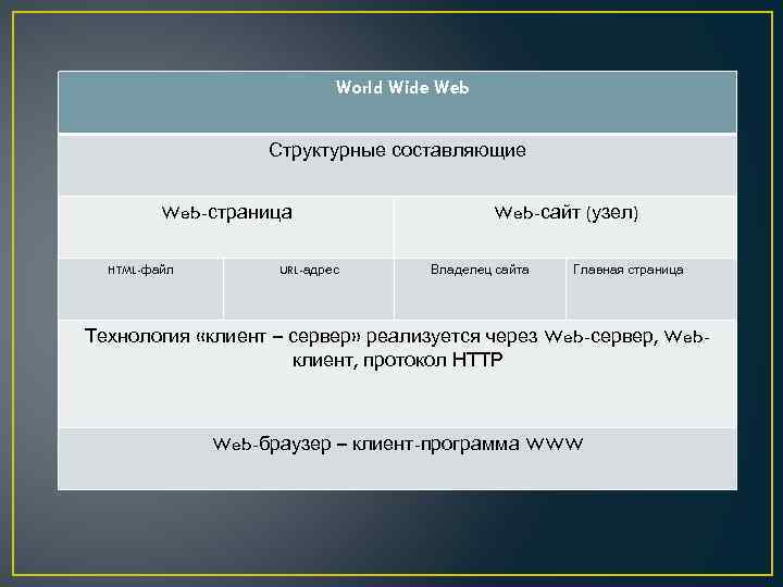 World Wide Web Структурные составляющие Web-страница HTML-файл URL-адрес Web-сайт (узел) Владелец сайта Главная страница