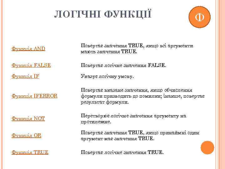 ЛОГІЧНІ ФУНКЦІЇ Ф Функція AND Повертає значення TRUE, якщо всі аргументи мають значення TRUE.