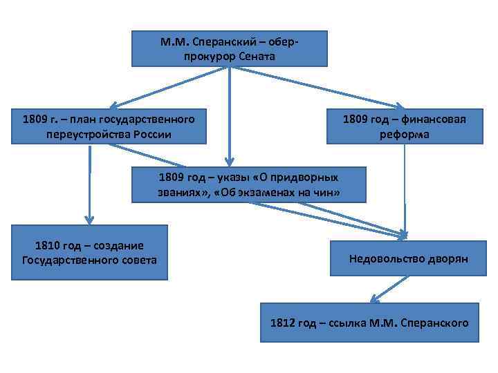 Конечная цель реформаторского проекта 1809г