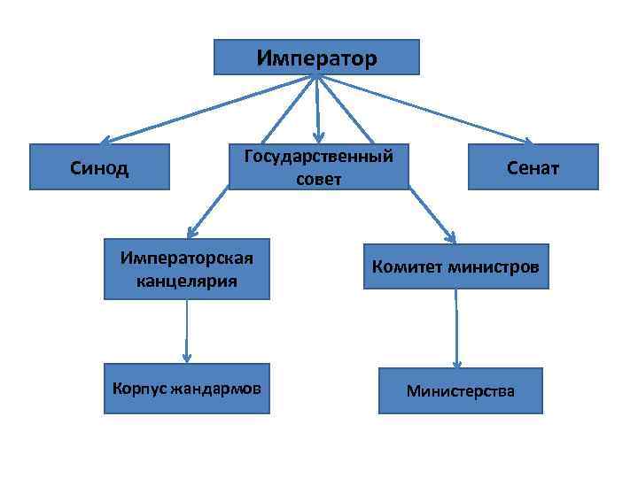 Император Синод Государственный совет Сенат Императорская канцелярия Комитет министров Корпус жандармов Министерства 