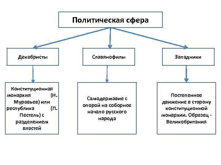 Западники и славянофилы сравнительная таблица