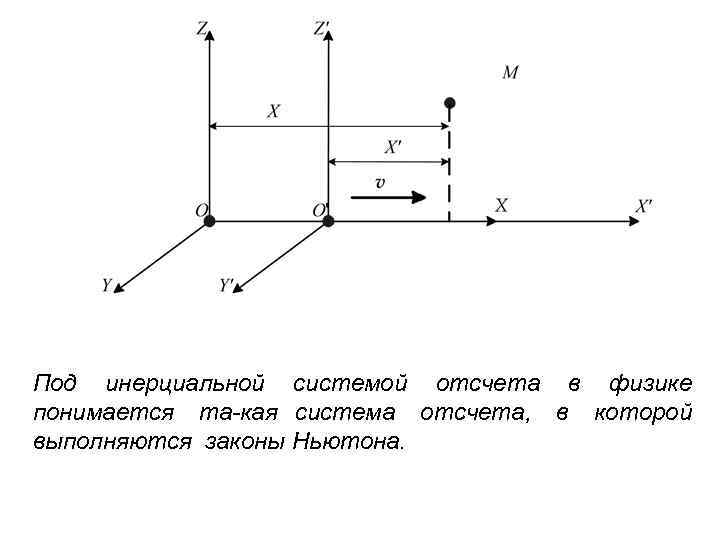 Инерциальные системы отсчета картинка