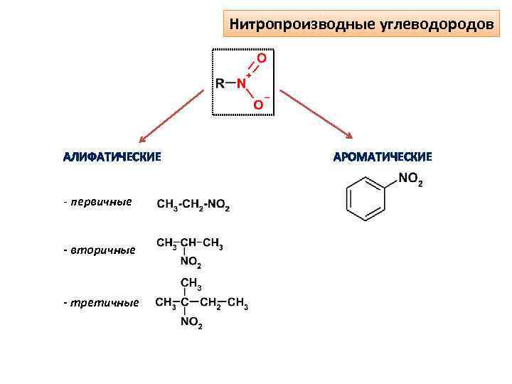 Нитропроизводные углеводородов АЛИФАТИЧЕСКИЕ - первичные - вторичные - третичные АРОМАТИЧЕСКИЕ 