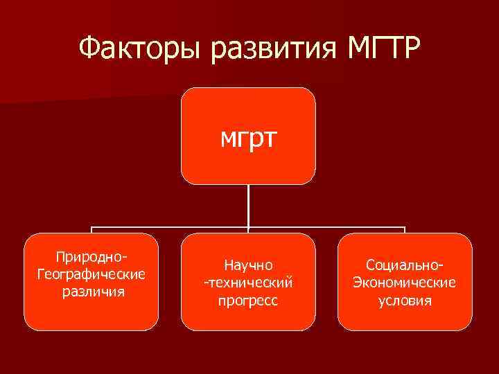 Факторы развития МГТР мгрт Природно. Географические различия Научно -технический прогресс Социально. Экономические условия 