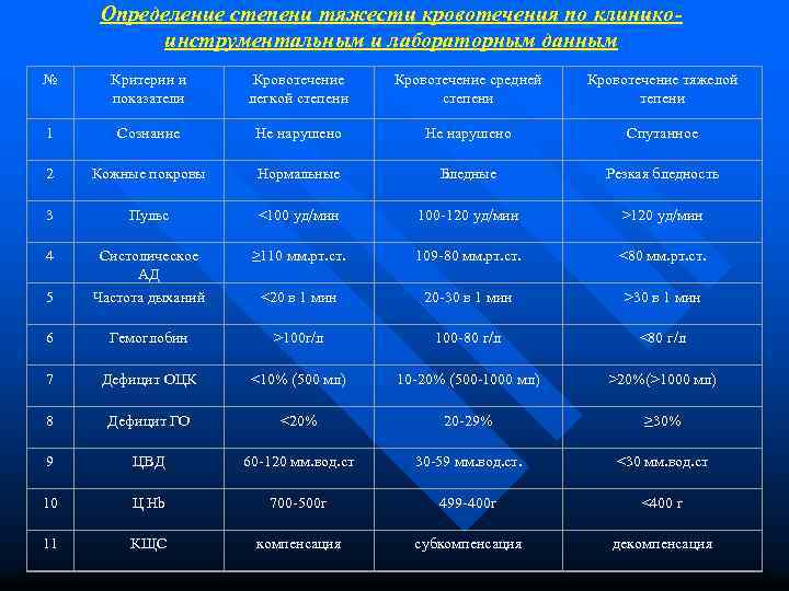 Определение степени тяжести кровотечения по клиникоинструментальным и лабораторным данным № Критерии и показатели Кровотечение