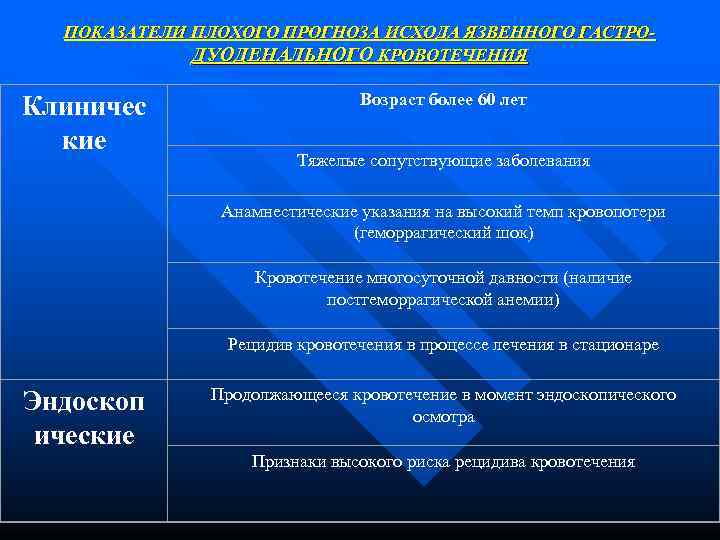 ПОКАЗАТЕЛИ ПЛОХОГО ПРОГНОЗА ИСХОДА ЯЗВЕННОГО ГАСТРОДУОДЕНАЛЬНОГО КРОВОТЕЧЕНИЯ Клиничес кие Возраст более 60 лет Тяжелые