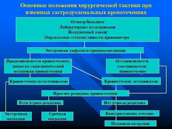 Основные положения хирургической тактики при язвенных гастродуоденальных кровотечениях Осмотр больного Лабораторные исследования Желудочный лаваж