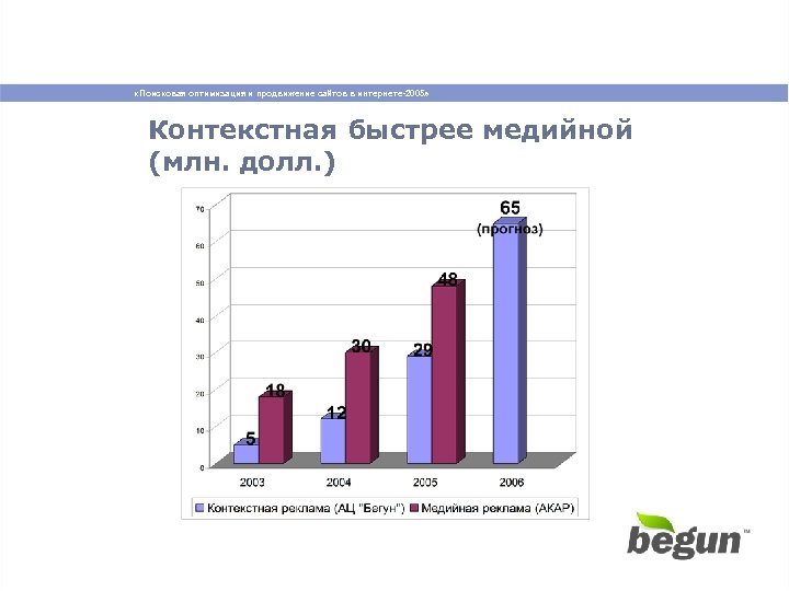  «Поисковая оптимизация и продвижение сайтов в интернете-2005» Контекстная быстрее медийной (млн. долл. )
