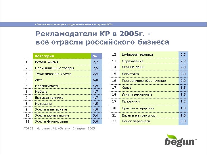  «Поисковая оптимизация и продвижение сайтов в интернете-2005» Рекламодатели КР в 2005 г. все