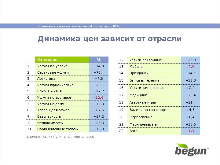  «Поисковая оптимизация и продвижение сайтов в интернете-2005» Динамика цен зависит от отрасли Категория