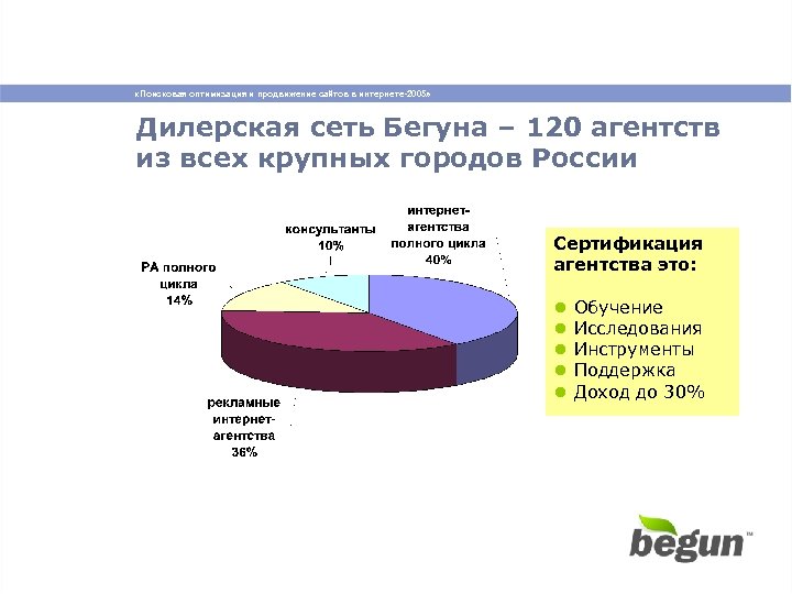 «Поисковая оптимизация и продвижение сайтов в интернете-2005» Дилерская сеть Бегуна – 120 агентств