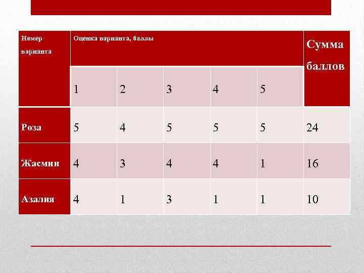 Номер Оценка варианта, баллы Сумма варианта баллов 1 2 3 4 5 Роза 5