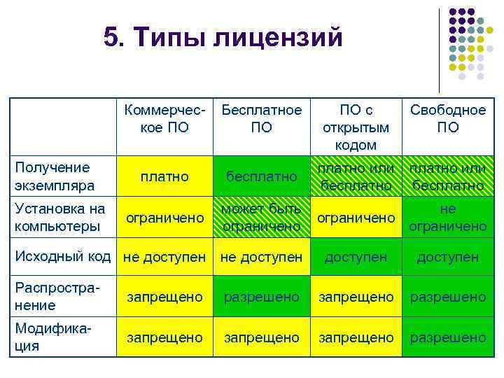 5. Типы лицензий Коммерческое ПО Получение экземпляра Установка на компьютеры Бесплатное ПО платно бесплатно