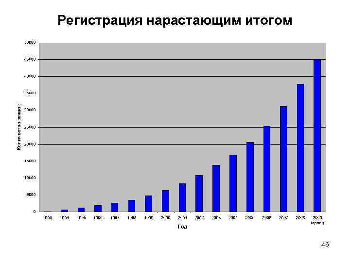 Регистрация нарастающим итогом 46 