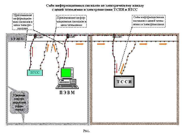 Съём информационных сигналов по электрическому каналу с цепей заземления и электропитания ТСПИ и ВТСС
