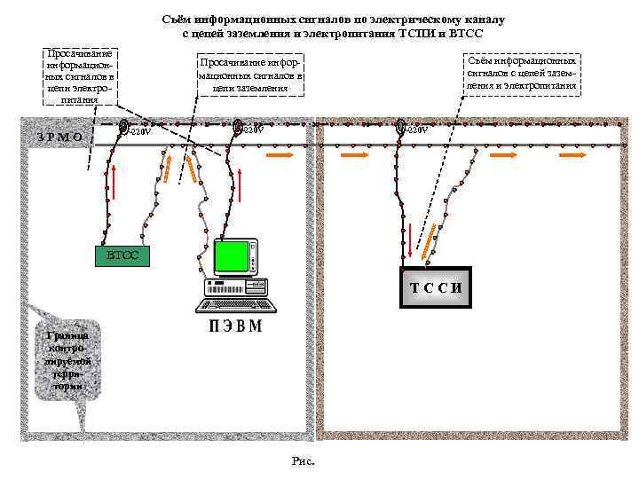 Съём информационных сигналов по электрическому каналу с цепей заземления и электропитания ТСПИ и ВТСС