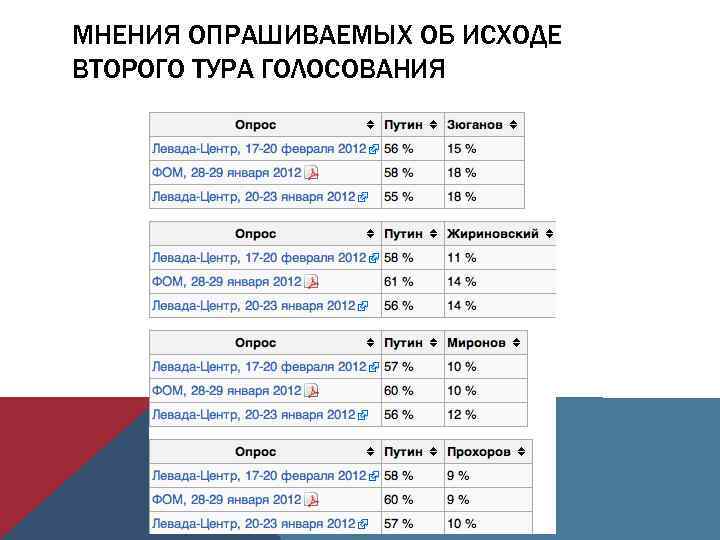 МНЕНИЯ ОПРАШИВАЕМЫХ ОБ ИСХОДЕ ВТОРОГО ТУРА ГОЛОСОВАНИЯ 