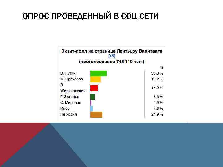 ОПРОС ПРОВЕДЕННЫЙ В СОЦ СЕТИ 