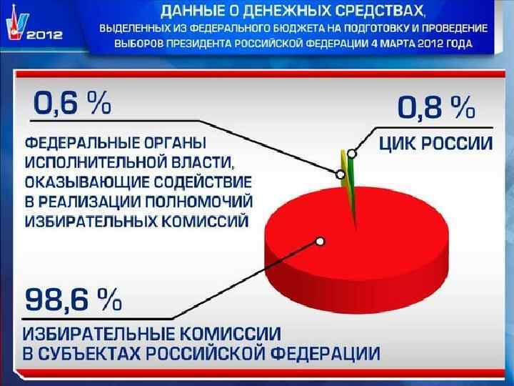 Процесс финансирования выборов. Финансирование выборов. Расходы на выборы.