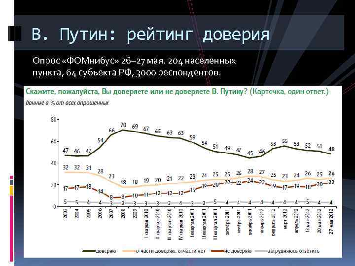 В. Путин: рейтинг доверия Опрос «ФОМнибус» 26– 27 мая. 204 населенных пункта, 64 субъекта