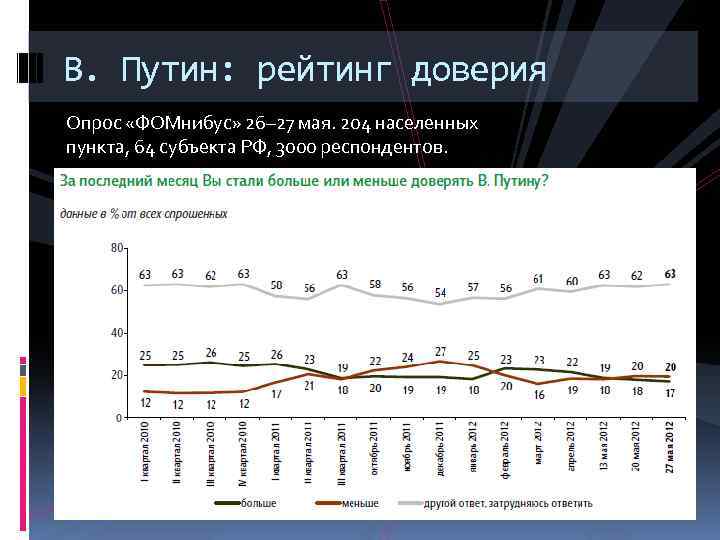 В. Путин: рейтинг доверия Опрос «ФОМнибус» 26– 27 мая. 204 населенных пункта, 64 субъекта