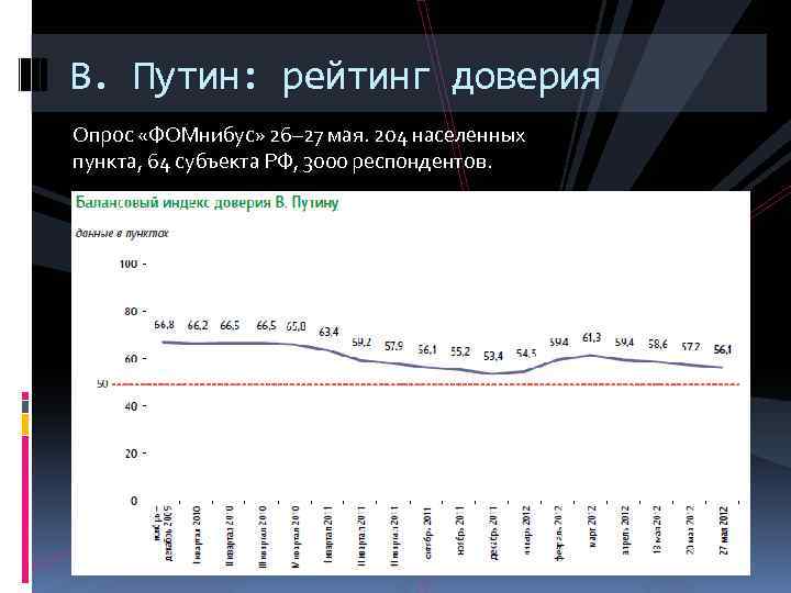 В. Путин: рейтинг доверия Опрос «ФОМнибус» 26– 27 мая. 204 населенных пункта, 64 субъекта