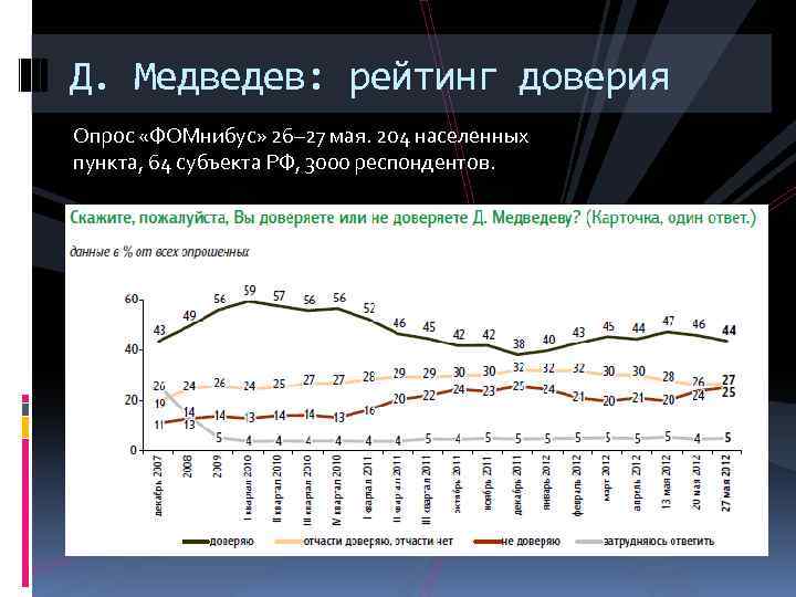 Д. Медведев: рейтинг доверия Опрос «ФОМнибус» 26– 27 мая. 204 населенных пункта, 64 субъекта