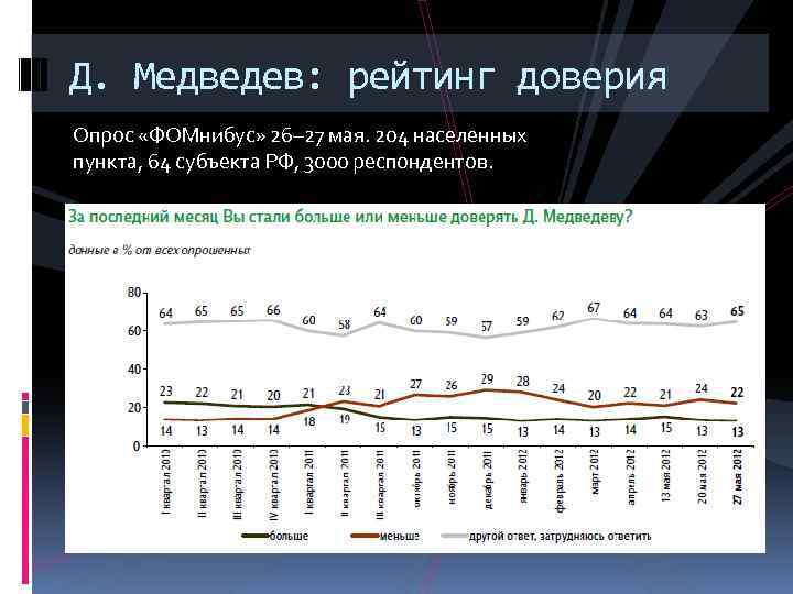 Д. Медведев: рейтинг доверия Опрос «ФОМнибус» 26– 27 мая. 204 населенных пункта, 64 субъекта