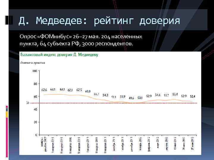 Д. Медведев: рейтинг доверия Опрос «ФОМнибус» 26– 27 мая. 204 населенных пункта, 64 субъекта