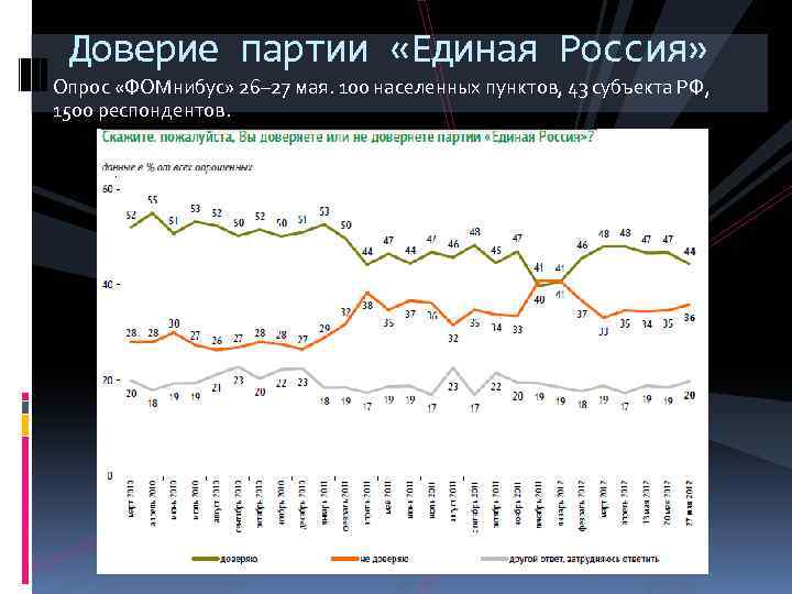 Доверие партии «Единая Россия» Опрос «ФОМнибус» 26– 27 мая. 100 населенных пунктов, 43 субъекта