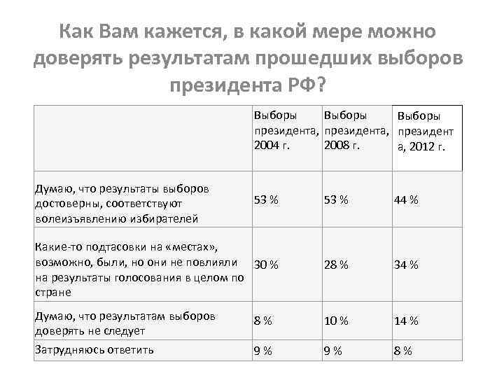 Как Вам кажется, в какой мере можно доверять результатам прошедших выборов президента РФ? Выборы