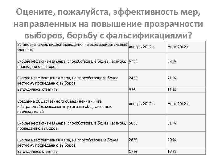 Оцените, пожалуйста, эффективность мер, направленных на повышение прозрачности выборов, борьбу с фальсификациями? Установка камер