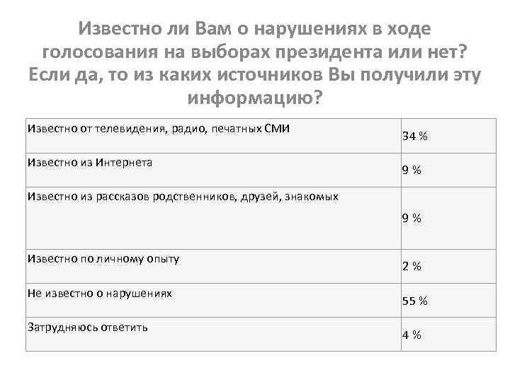 Известно ли Вам о нарушениях в ходе голосования на выборах президента или нет? Если