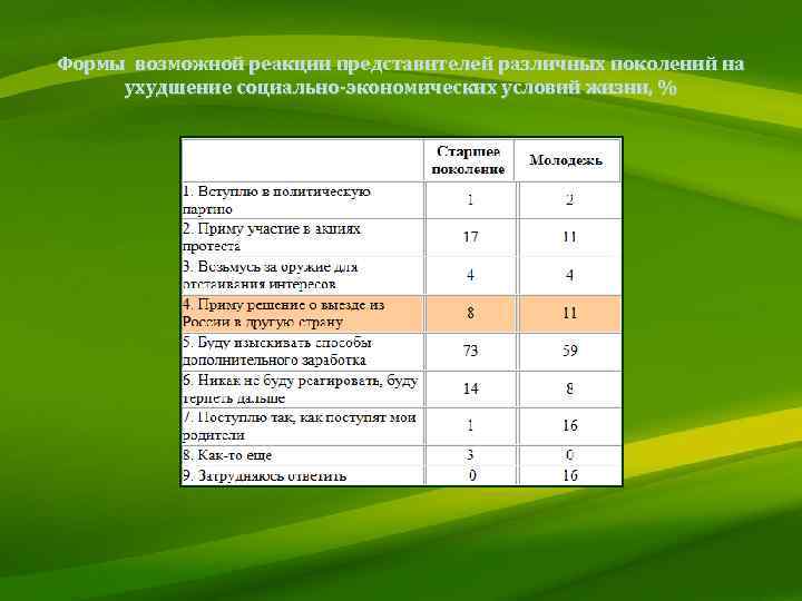 Формы возможной реакции представителей различных поколений на ухудшение социально-экономических условий жизни, % 