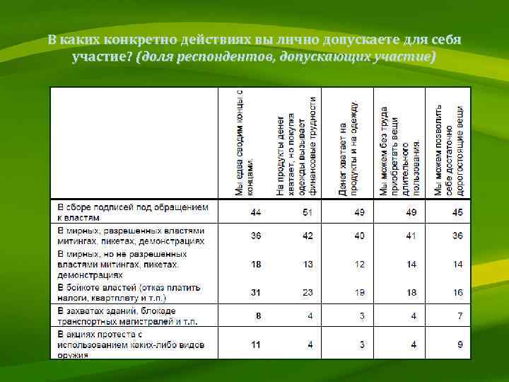 В каких конкретно действиях вы лично допускаете для себя участие? (доля респондентов, допускающих участие)