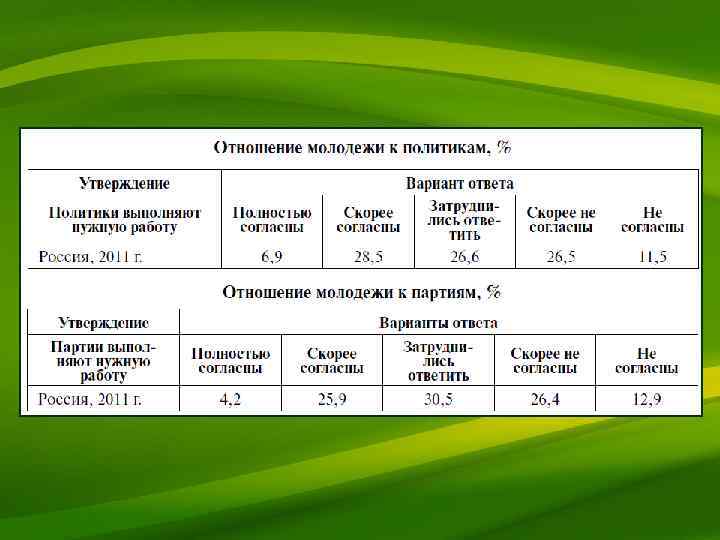 Каково отношение современных. Отношение молодежи к политике. Отношение современной молодежи к политике. Отношение современных молодых людей в политике. Каково отношение современной молодежи к политике.