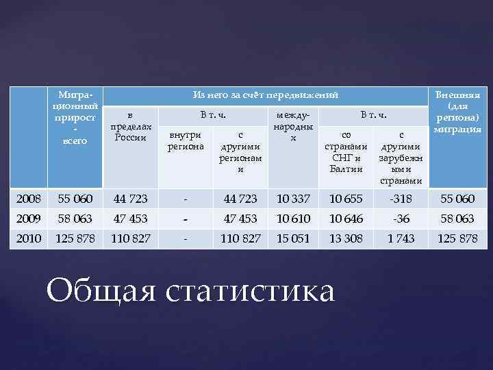 Миграционный прирост всего Из него за счёт передвижений в пределах России 2008 55 060