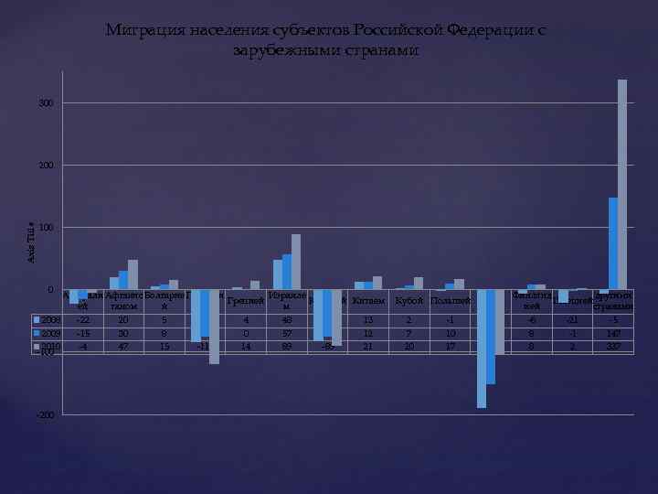 Миграция населения субъектов Российской Федерации с зарубежными странами 300 Axis Title 200 100 0