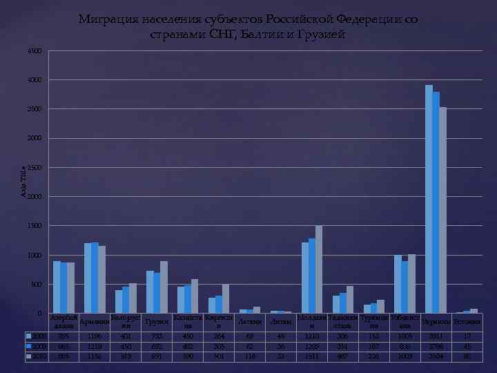 Миграция населения субъектов Российской Федерации со странами СНГ, Балтии и Грузией 4500 4000 3500