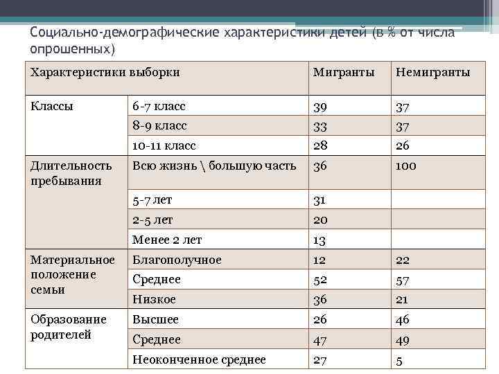 Социально-демографические характеристики детей (в % от числа опрошенных) Характеристики выборки Мигранты Немигранты Классы 6