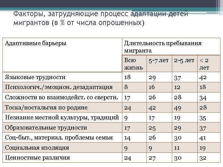 Факторы, затрудняющие процесс адаптации детей мигрантов (в % от числа опрошенных) Адаптивные барьеры Длительность