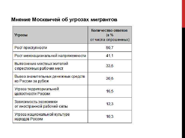 Мнение Москвичей об угрозах мигрантов 