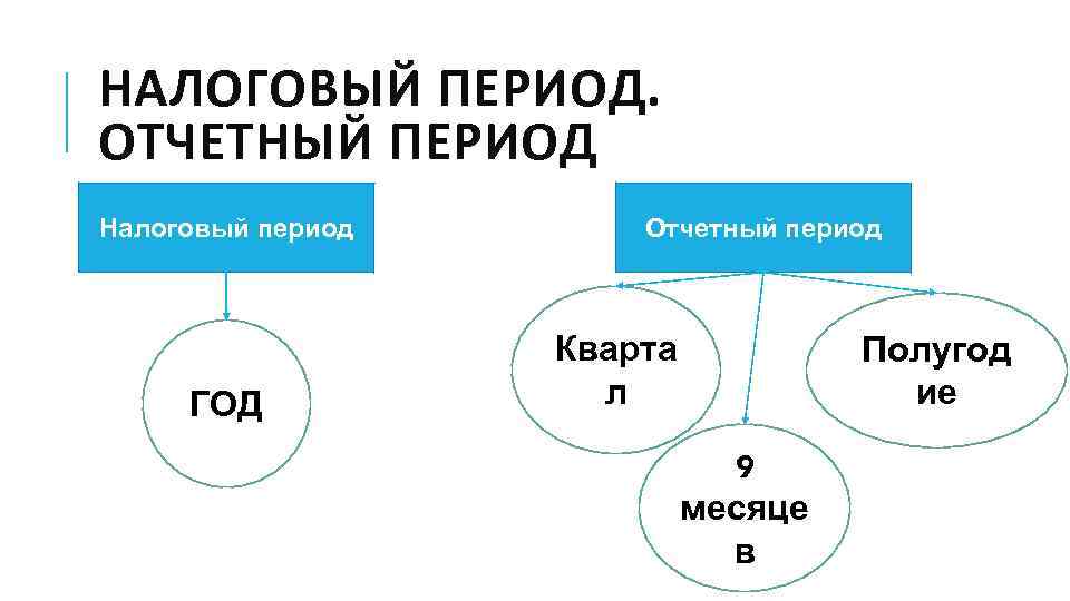 Налоговый период по налогу на прибыль. Налоговый отчетный период. Налоговый период и отчетный период. НДФЛ налоговый и отчетный период. Отчетный период в налогообложении это.