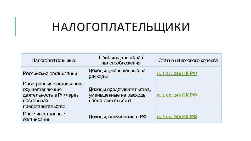 Доходы для целей налога на прибыль