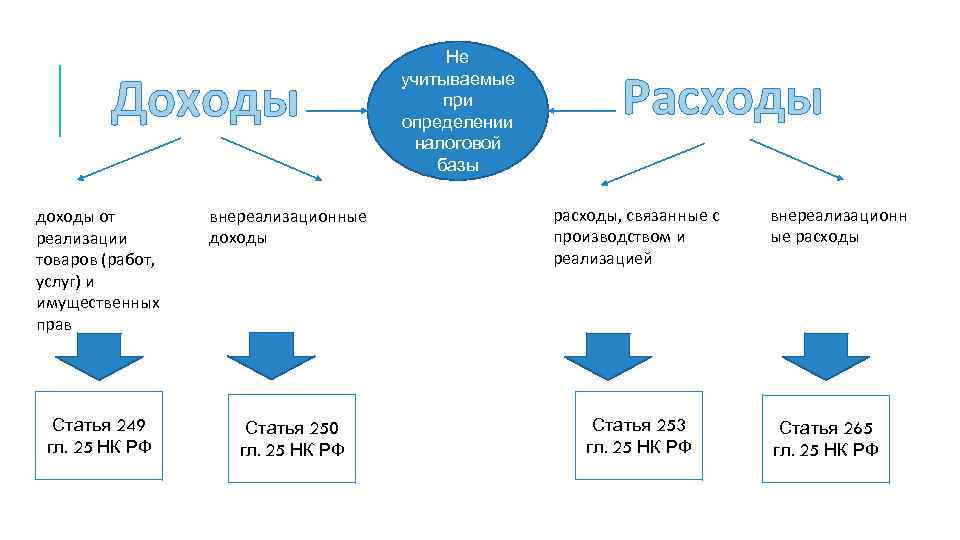 Налог с продаж пример